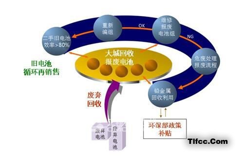 鉛酸蓄電池修復(fù)的必要性（以電叉車為例）